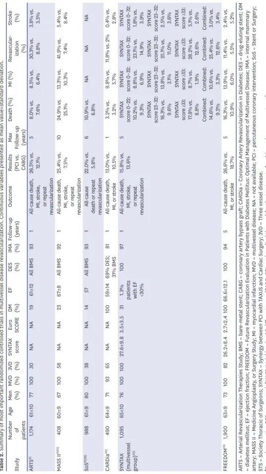 Table 2. Summary of most important randomized controlled trials in multivessel disease revascularization