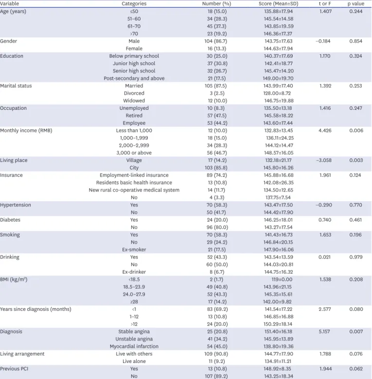 Table 1. Differences in HPLP II scores by socio-demographic and disease-specific characteristics (n=120)