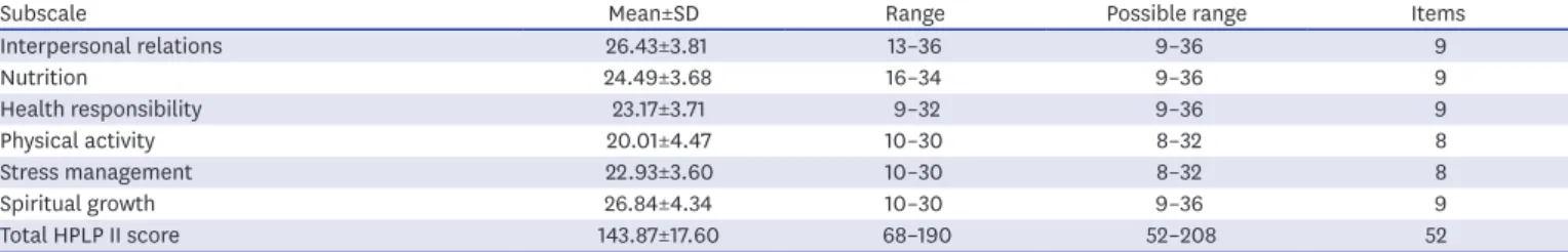 Table 4 shows factors that affect health-promoting lifestyle behaviors. Multiple linear  stepwise regression analysis was performed with monthly income (RMB), living place and  diagnosis to ascertain what extent the variable affect health-promoting lifesty