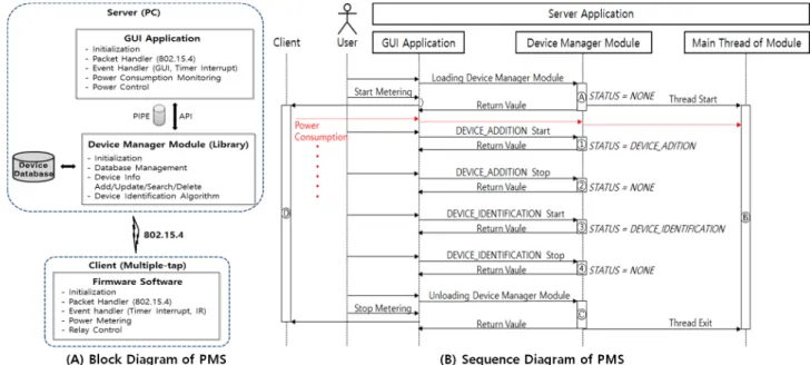 Fig.  1.  Overview  of  Power  Management  System