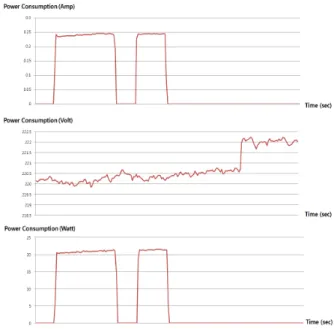 그림  5.  전등의  소비전력  패턴  (전류,  전압,  전력) Fig.  5.  Power  consumption  pattern  of  an  desk  lamp