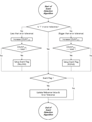 그림  8.  이벤트  검출  알고리즘 Fig.  8.  Algorithm  of  event  detection