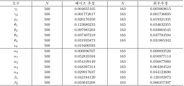 표 3.1. 각 모수의 추정에 대한 RMSE 모수 N 베이즈 추정 N 최우추정 γ 1 500 0.004655105 163 0.005069615 γ 2 500 0.001772617 163 0.001736695 φ 1 500 0.020170350 163 0.019321335 θ 1 500 0.123680233 163 0.034632355 θ 2 500 0.097985203 163 0.033004545 θ 3 500 0.037407219 163 0.037783