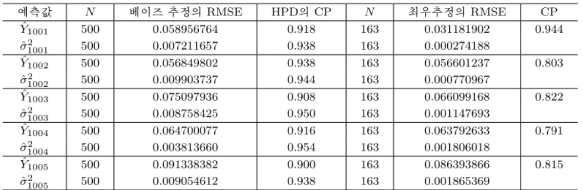 표 3.2. 예측값에 대한 RMSE와 예측값의 신뢰구간에 대한 CP 예측값 N 베이즈 추정의 RMSE HPD의 CP N 최우추정의 RMSE CP Y ˆ 1001 500 0.058956764 0.918 163 0.031181902 0.944 ˆσ 10012 500 0.007211657 0.938 163 0.000274188 Y ˆ 1002 500 0.056849802 0.938 163 0.056601237 0.803 ˆσ 10022 500 0.0099037