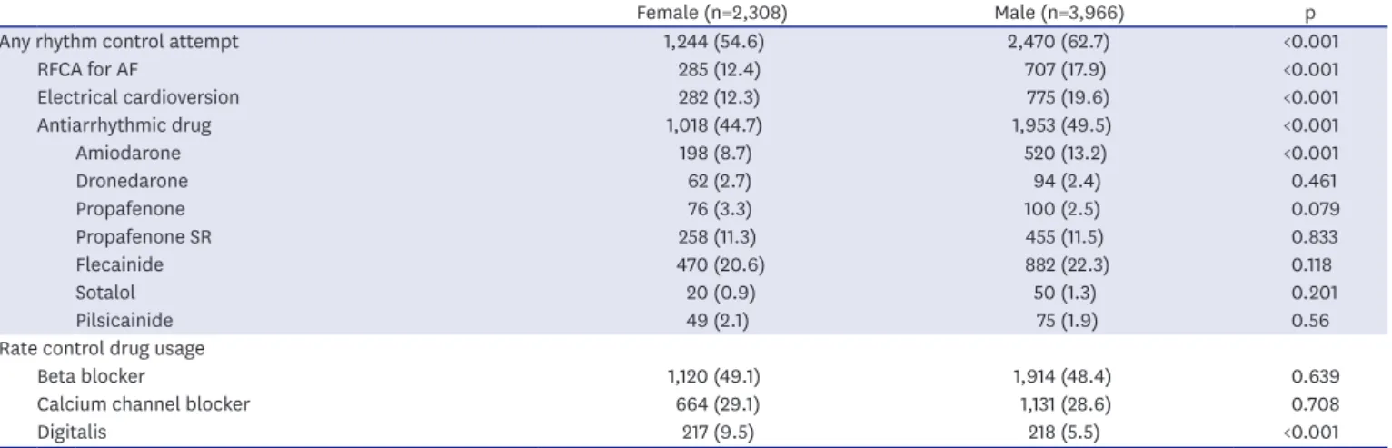Table 2. Distribution of rhythm and rate control strategies according to gender