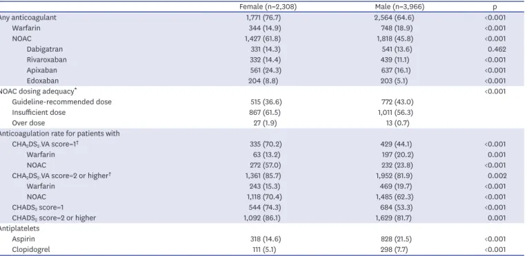 Table 3. Comparison of anticoagulation status between males and females