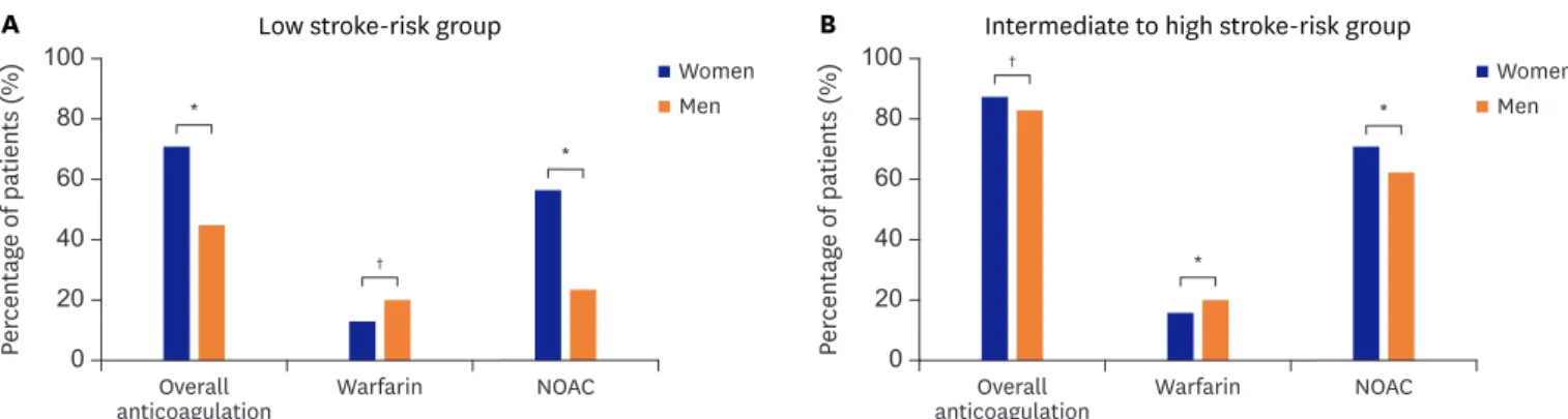 Figure 1. Proportions of anticoagulation use in men and women according to stroke risk scores (Low stroke-risk group=CHA 2 DS 2- VA score of 1, intermediate to  high stroke-risk group= CHA 2 DS 2- VA score of 2 or more)