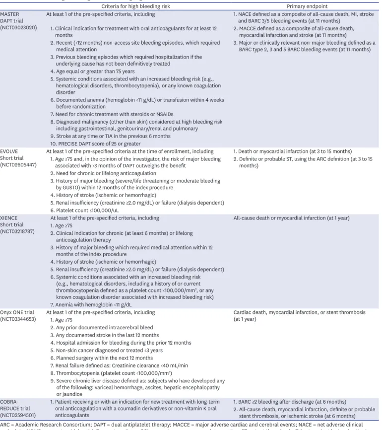 Table 3. The criteria for ‘high-bleeding risk’ of each on-going trial