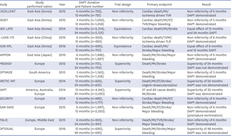 Table 1. Current large-scale RCTs comparing the efficacy and safety of long-term and short-term DAPT