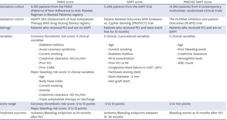Table 2. Currently used scoring systems in deciding the optimal DAPT duration