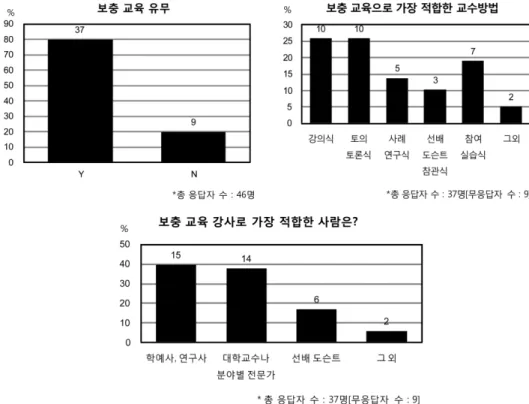 Fig. 10. The most preferred education for docent professional program.