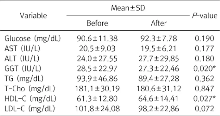Table  1.  Comparison  of  Omega-3  before  and  after  intake  in  biochemistry  test  (N=37) Variable Mean±SD P -value Before  After  Glucose  (mg/dL) 90.6±11.38 92.3±7.78 0.190 AST  (IU/L) 20.5±9.03 19.5±6.21 0.177 ALT  (IU/L) 24.0±27.55 27.7±29.85 0.18