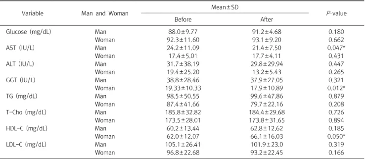 Table  2.  Comparison  of  man  (N=16)  and  woman  (N=21)  in  biochemistry  test