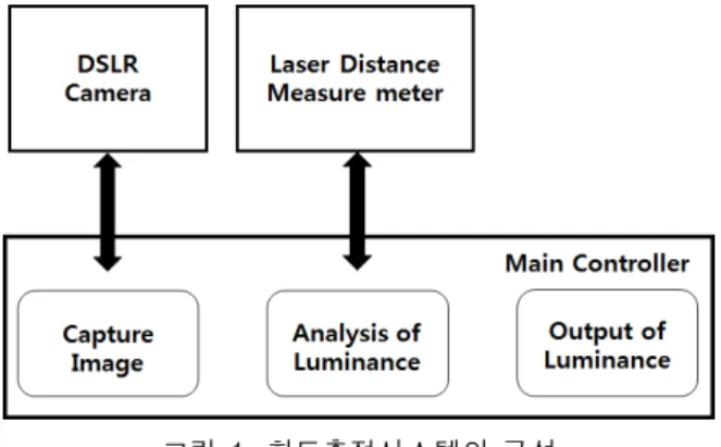 Fig.  1.  Composition  of  luminance  measurement  system 본  논문에서는  휴대성을  강조한  측정  시스템을  제안하기  위하여  태블릿  PC,  DSLR  카메라,  거리  측정기,  외형,  삼각 대로  그림  2와  같은  구조를  갖는다
