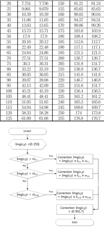 Table  1.  Digital  level  of  luminance  measurement  value