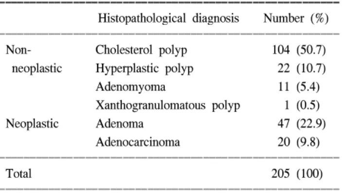 Table  1.  Histopathological  diagnosis  of  205  polypoid  lesions  of  gallbladder