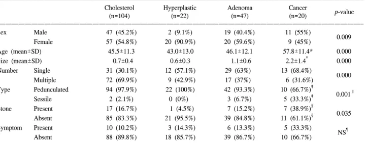 Table  3.  Association  between  size  tumor  and  frequency  of  neo- neo-plastic  polyp  and  carcinoma
