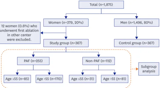 Figure 1. Schematic representation of study population as the gender, type of AF, and age