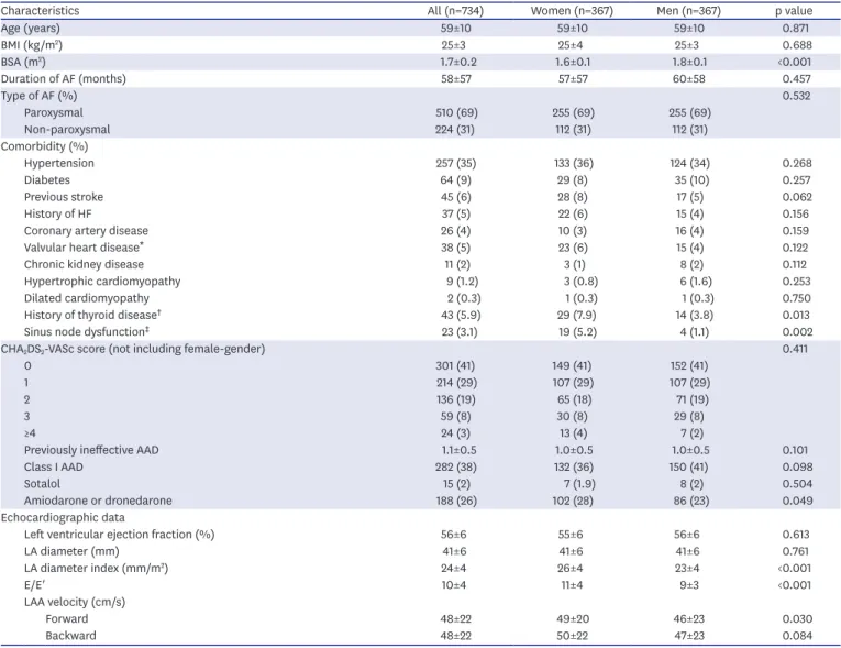 Table 1. Clinical characteristics of patients according to gender