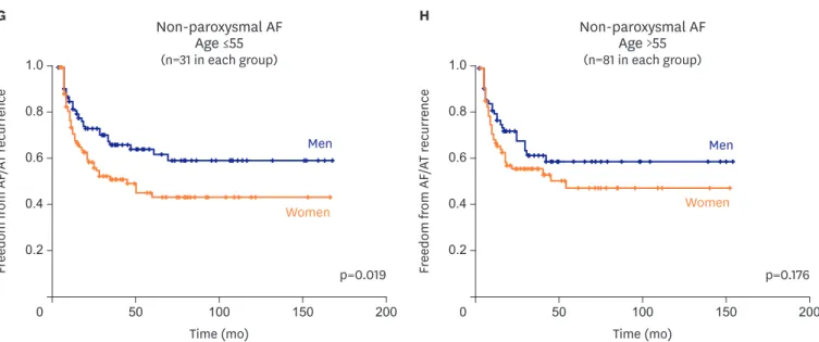 Table 3. Clinical characteristics of patients in subgroup of age ≤55 with non-PAF