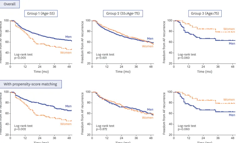 Figure 1. Kaplan-Meier analyses for the differences on atrial fibrillation-free survival between genders in each subgroup of Age<55 (group 1), 55≤Age<75 (group 2),  and Age≥75 (group 3) among total population (upper) and propensity score matched popu