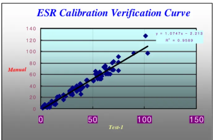 Fig 3. Preliminary test for testing reproducibility: Comparative  analysis with manual