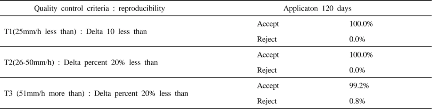 Table 2. Acceptance criteria defined internal Q,C : Comparison of reproducibility