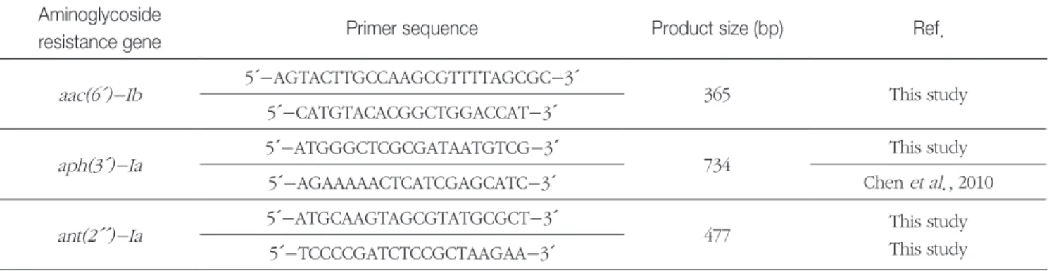 Table 1.  Nucleotide sequences of primer sets used to amplify aminoglycoside resistance genes in multiplex PCR experiments Aminoglycoside