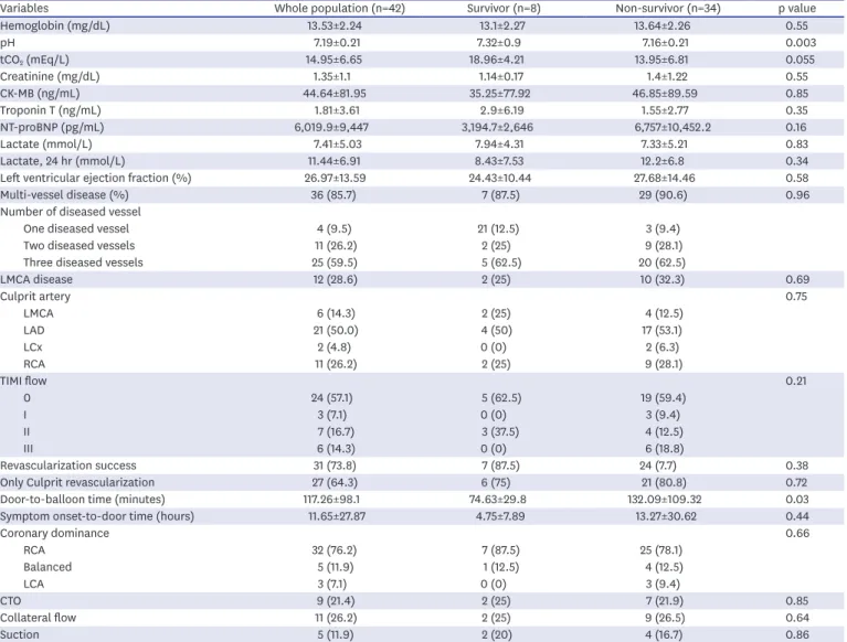 Table 2. Laboratory and procedural data