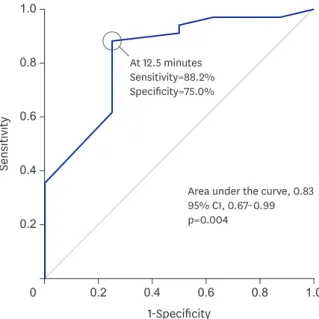 Figure 2. ROC curve for CPR duration for the prediction of 30-day mortality. 