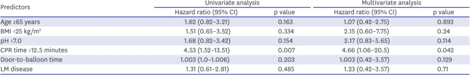 Table 4. Independent predictors for 30-day survival by multivariate Cox regression analysis