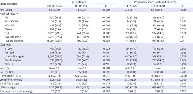 Table 1. Baseline characteristics of women undergoing TRI and TFI