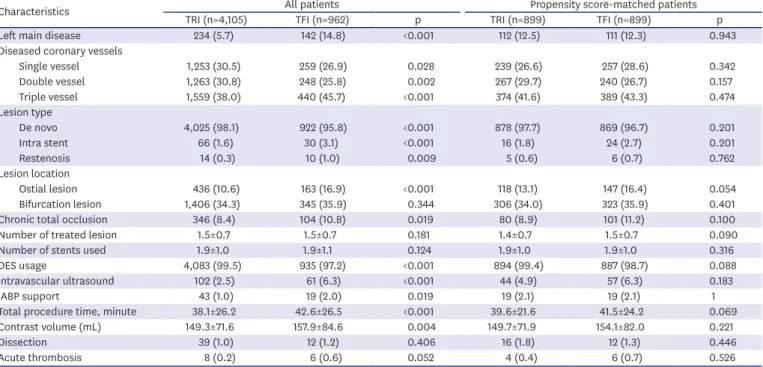 Table 3. Bleeding and complications of women undergoing TRI and TFI