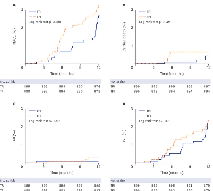 Figure 2. Kaplan-Meier curves for occurrence of MACE (A), cardiac death (B), MI (C), and TVR (D) between TRI and TFI groups of 1-year follow-up in propensity  score-matched patients