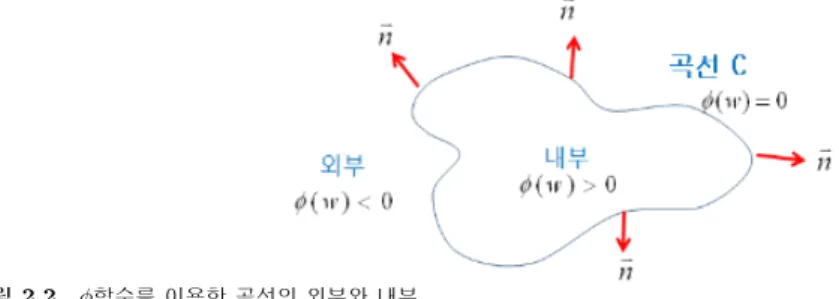 그림 2.2. ϕ함수를 이용한 곡선의 외부와 내부 대해서는 음수의 값을 갖으며 곡선위의 점들에 대해서는 제로의 값을 갖는다. ϕ(w) =    ϕ(w) > 0, on w ∈ Ω C ,ϕ(w) = 0,on w∈ Ω, ϕ(w) < 0, on w ∈ Ω/Ω C 