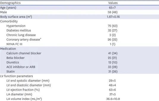 Table 2. Hemodynamic variables at each stage of the diastolic stress test