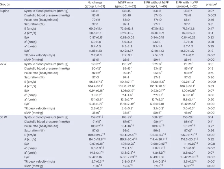 Table 4. Hemodynamic changes during diastolic stress test in each group