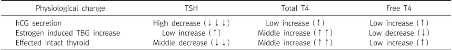 Table  1.  Changes  in  thyroid  function  that  the  main  mechanisms  leading  to  changes  in  early  pregnancy