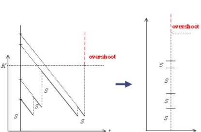 그림 3.1. 작업부하량과정의 overshoot를 재생과정의 age로 근사 (d) 1 − (1 − ρ)H(x) ≈ c · e −δx . (d) 에서 δ는 ∫ ∞ 0 e δy d y {ρG e (y)} = 1 을 만족하는 유일한 양수이다
