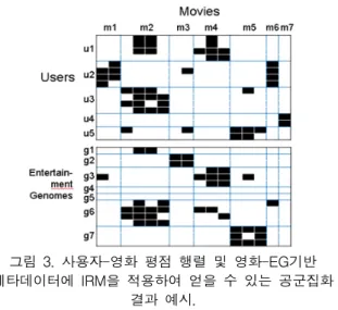 그림  3.  사용자-영화  평점  행렬  및  영화-EG기반  메타데이터에  IRM을  적용하여  얻을  수  있는  공군집화 