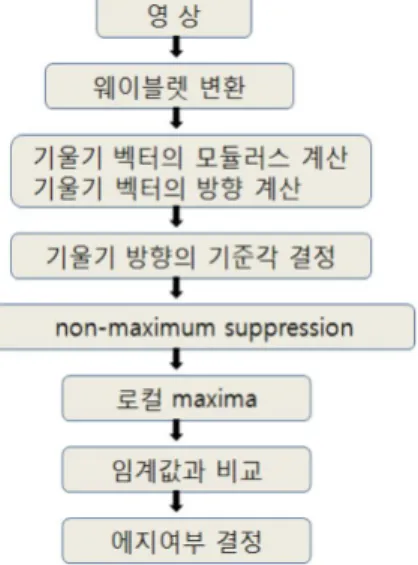 그림 3.1. 제안된 에지검출법에 대한 간략도