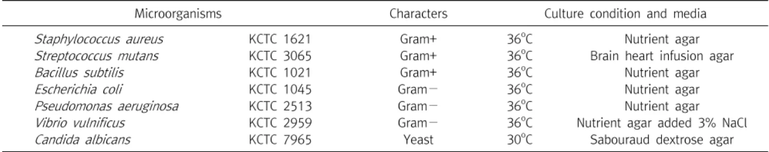 Table  1.  List  of  microorganisms  used  for  antimicrobial  activity  in  this  study 