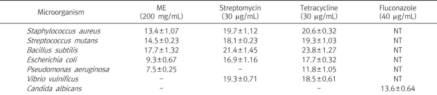 Table  2.  Total  Phenolic  and  flavonoids  content  in  methanol  and  hot  water  extracts  from  fruiting  bodies  of  Phellinus  gilvus