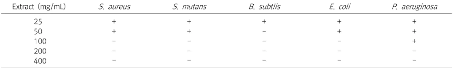 Table  4.  Minimum  inhibitory  concentration  (MIC)  of  methanol  extract  of  Phellinus  gilvus   fruiting  bodies 