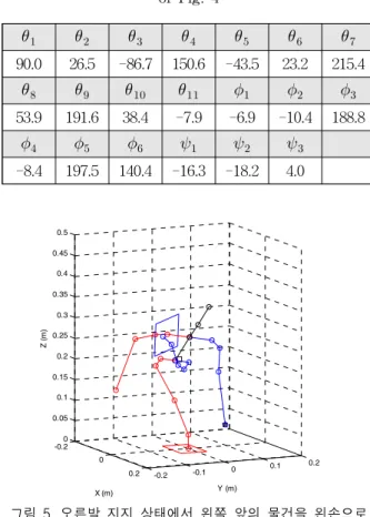 Fig.  5.  Simulation  of  touching  with  the  left  hand  an  object  placed  in  front  right  in  left  leg  support