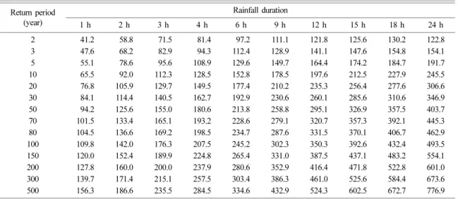 Table 6. The estimated probable precipitation for several rainfall durations and return periods Return period (year) Rainfall duration 1 h 2 h 3 h 4 h 6 h 9 h 12 h 15 h 18 h 24 h 2 41.2 58.8 71.5 81.4 97.2 111.1 121.8 125.6 130.2 122.8 3 47.6 68.2 82.9 94.