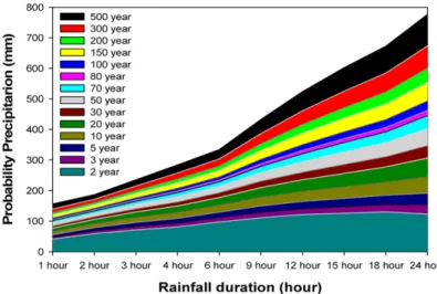 Fig. 3. The estimated probable precipitation for several rainfall durations and return periods.