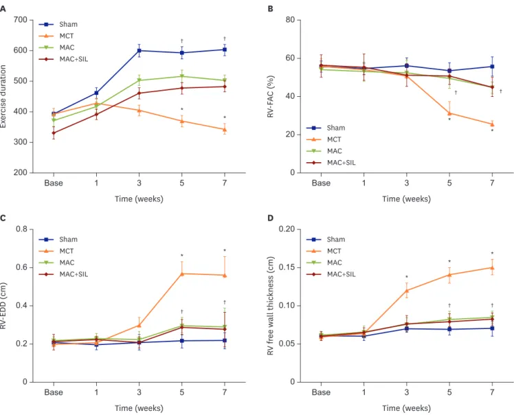 Figure 3. (A) Comparisons in exercise capacity. Exercise capacity began to deteriorate one week after MCT injection in the MCT group, but not in the sham group