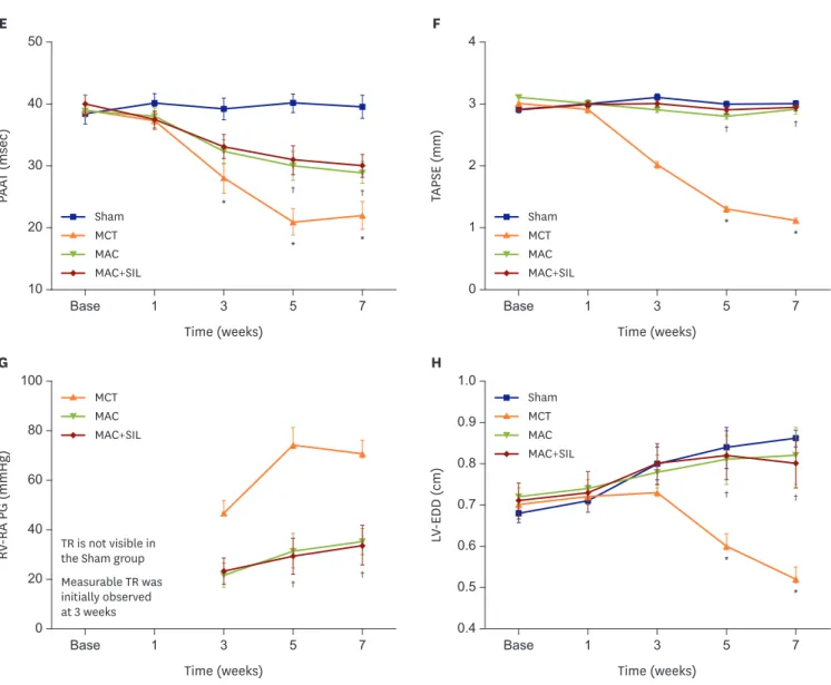 Figure 3. (Continued) (A) Comparisons in exercise capacity. Exercise capacity began to deteriorate one week after MCT injection in the MCT group, but not in the  sham group
