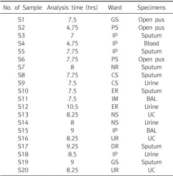 Table  2.  General  characteristics  of  clinical  specimens No.  of  Sample  Analysis  time  (hrs) Ward Specimens